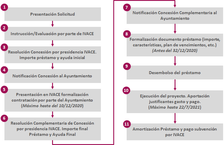 Diagrama Flujo Ayudas Alumbrado2